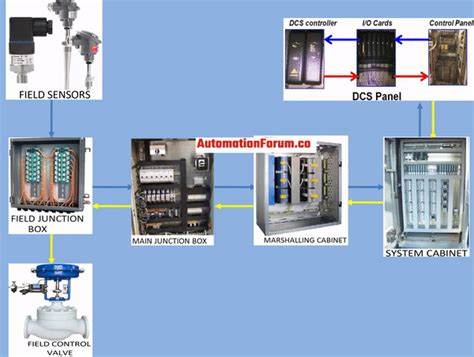 instrument junction box|utility box vs junction.